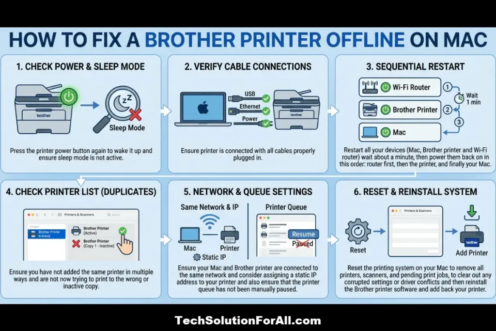 A troubleshooting infographic for "HOW TO FIX A BROTHER PRINTER OFFLINE ON MAC" outlining six steps: Check Power & Sleep Mode, Verify Cable Connections, Sequential Restart, Check Printer List (Duplicates), Network & Queue Settings, and Reset & Reinstall System.